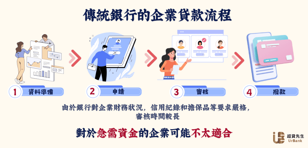 企業貸款流程